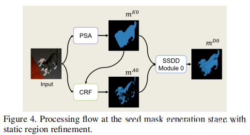 static region refinement