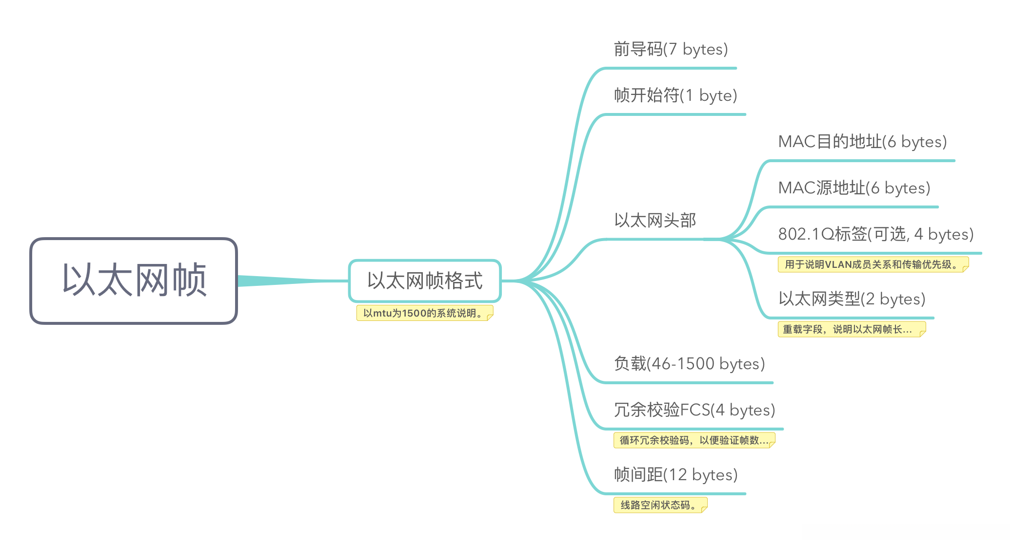802.3以太网帧组成