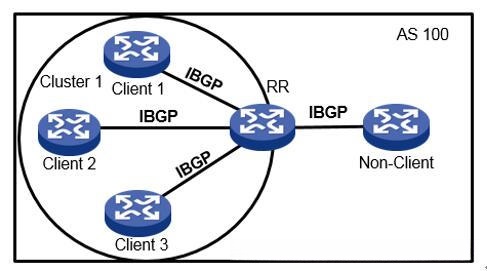 BGP路由反射器示意图