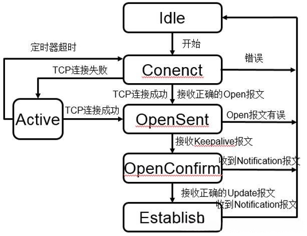 BGP状态机迁移过程示意图