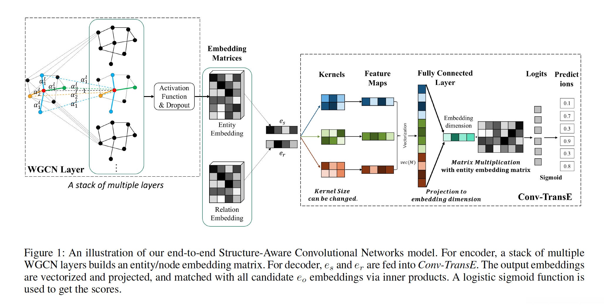 GCN和ConvE的结合,整体结构是encoder和decoder