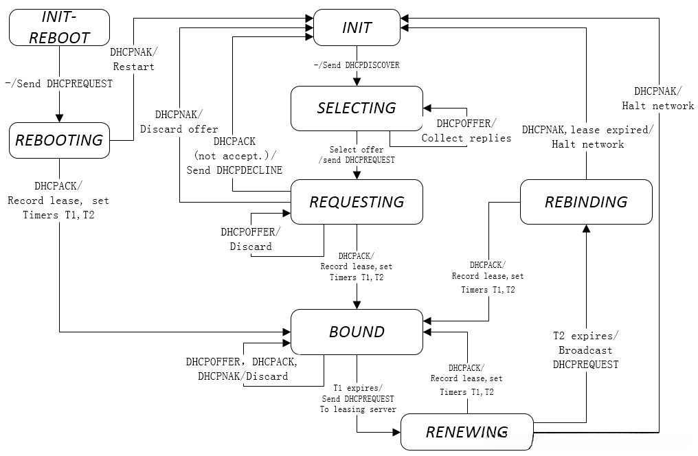 图5: State-transition diagram for DHCP clients