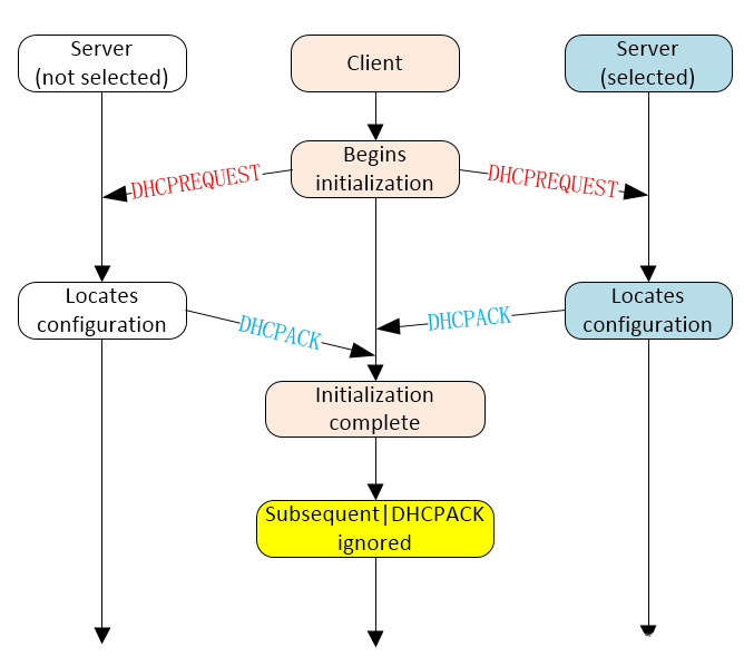 Timeline diagram of messages exchanged between DHCP client and servers when reusing a previously allocated network address