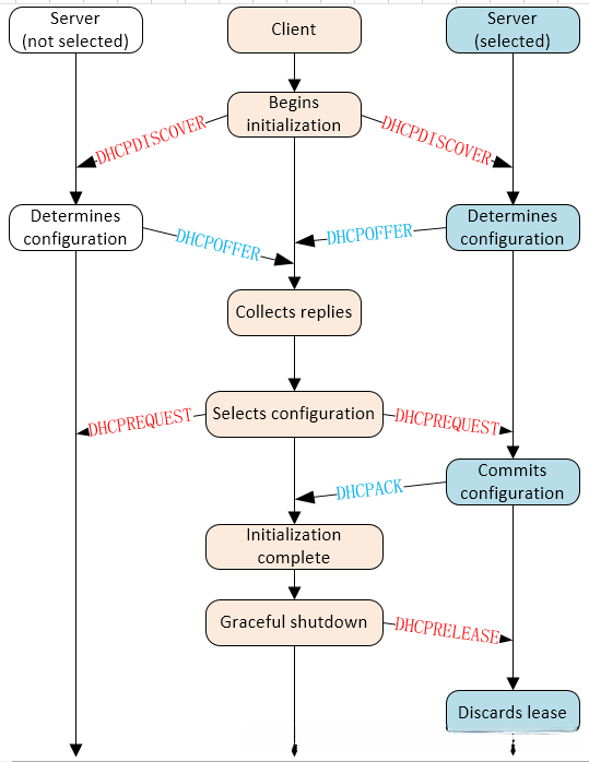 Timeline diagram of messages exchanged between DHCP client and servers when allocating a new network address