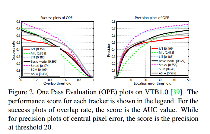 基本模型跟踪器效果对比