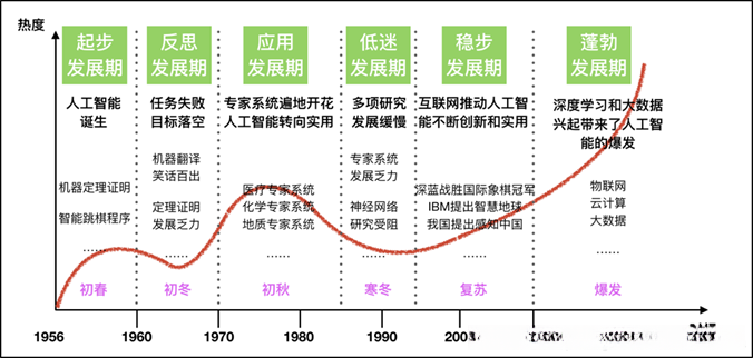 人工智能发展历程