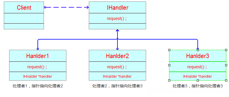 职责链UML结构图