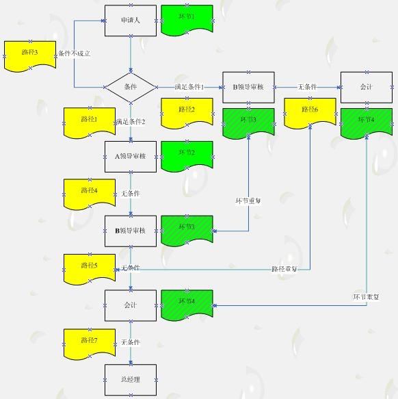 有重复环节和路径的流程图