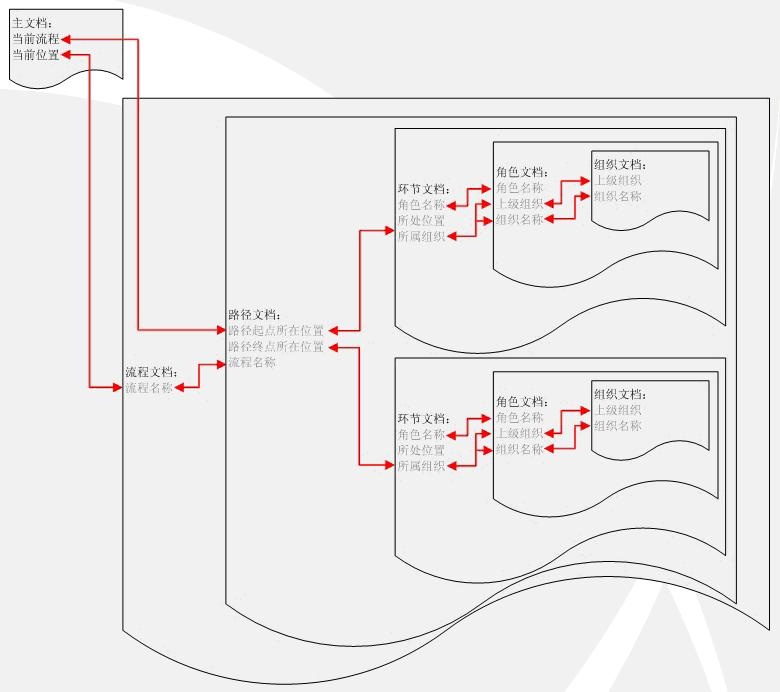 可配置的工作流的数据结构