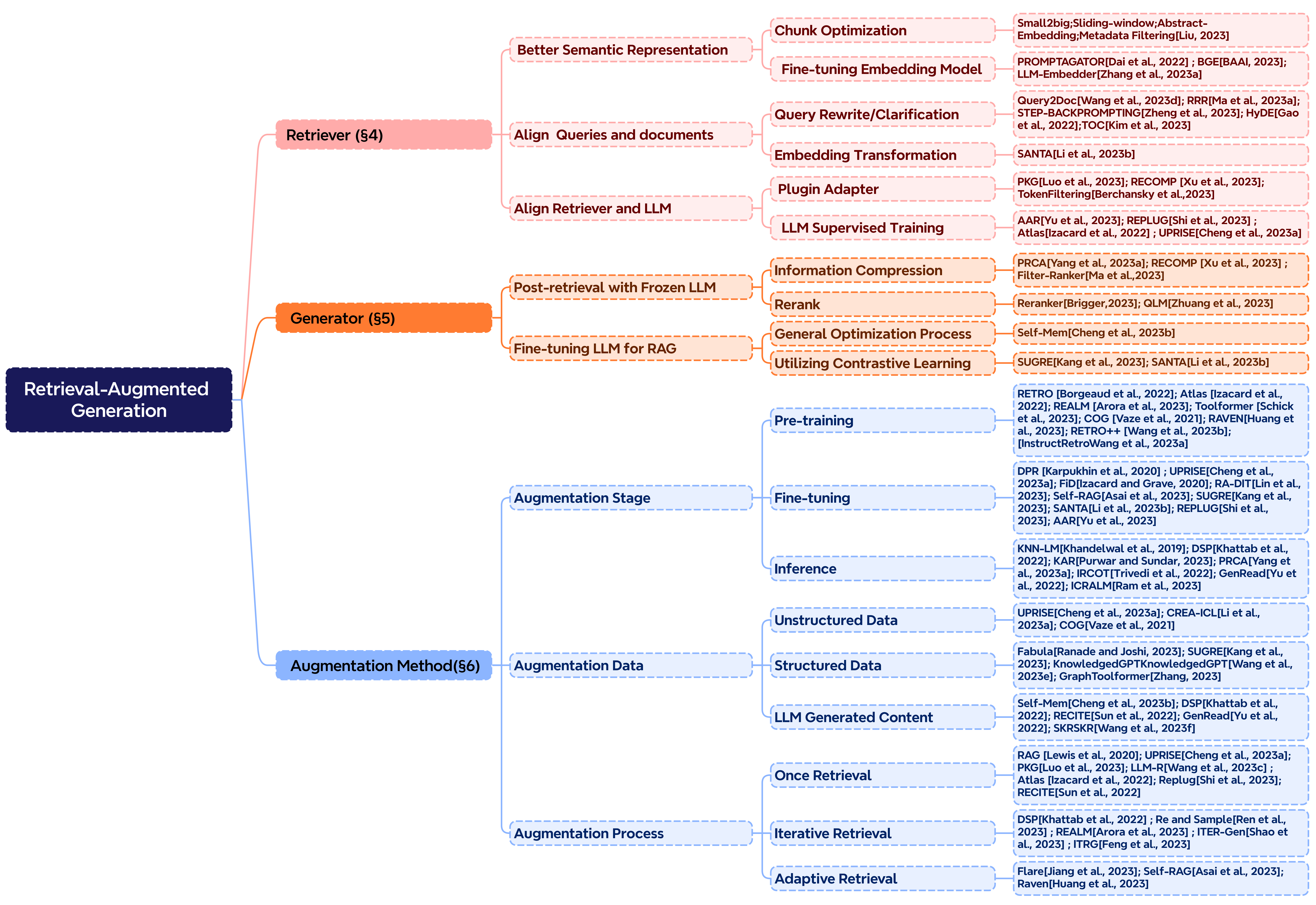 图 4:RAG 核心技术的分类。