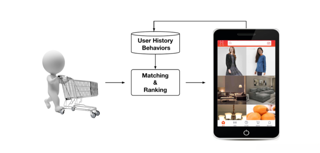 图1:阿里巴巴显示广告系统运行过程示意图,其中用户行为数据起着重要作用。