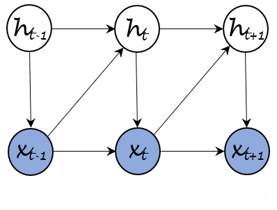 潜变量自回归模型——概率图结构