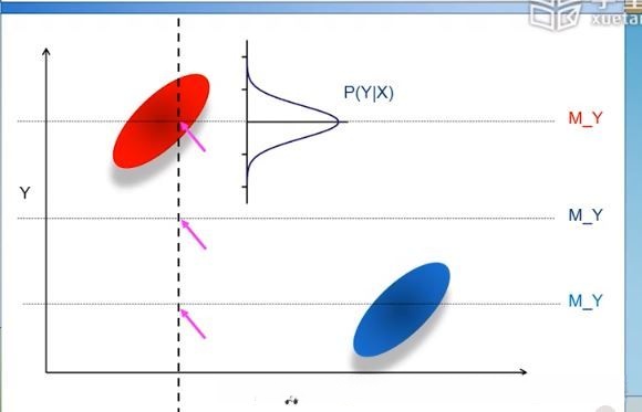 对特定的x,我们倾向于猜测于点在红色区域,此外,y的取值应成正态分布。