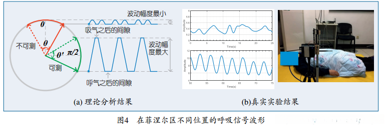 检测到人的呼吸