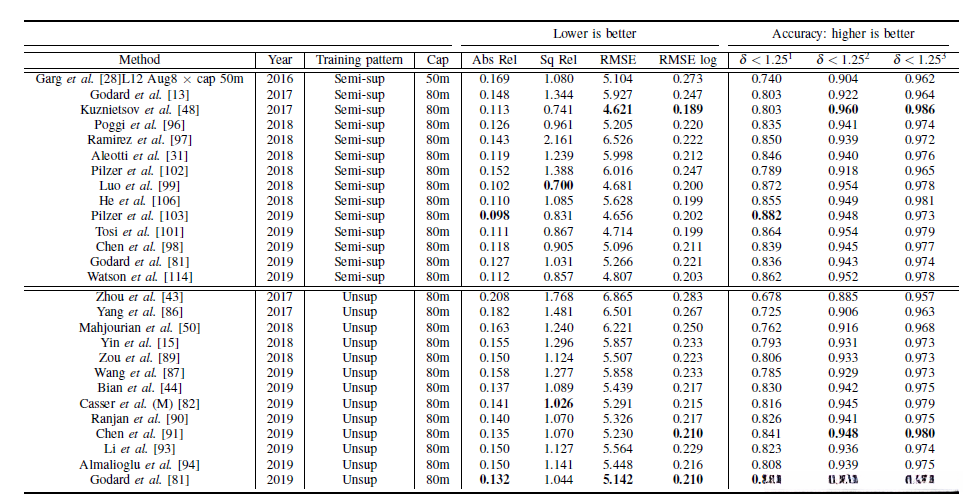 基于双目的半监督方法和基于单目序列的无监督方法结果对比