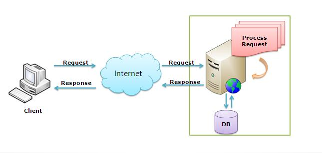 B/S架构、WEB架构