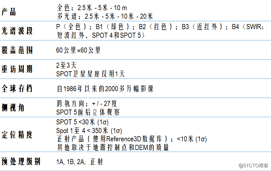 常用遥感卫星及参数