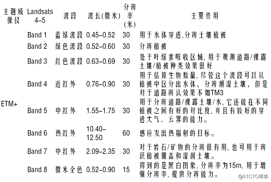 常用遥感卫星及参数