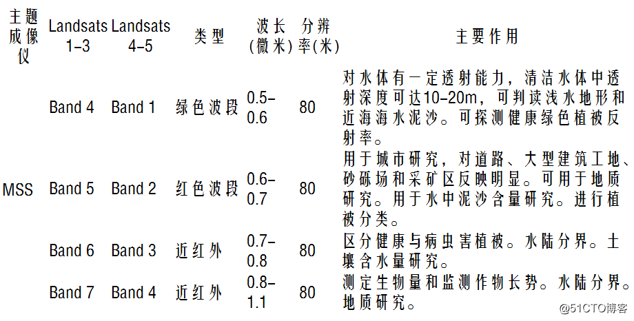 常用遥感卫星及参数