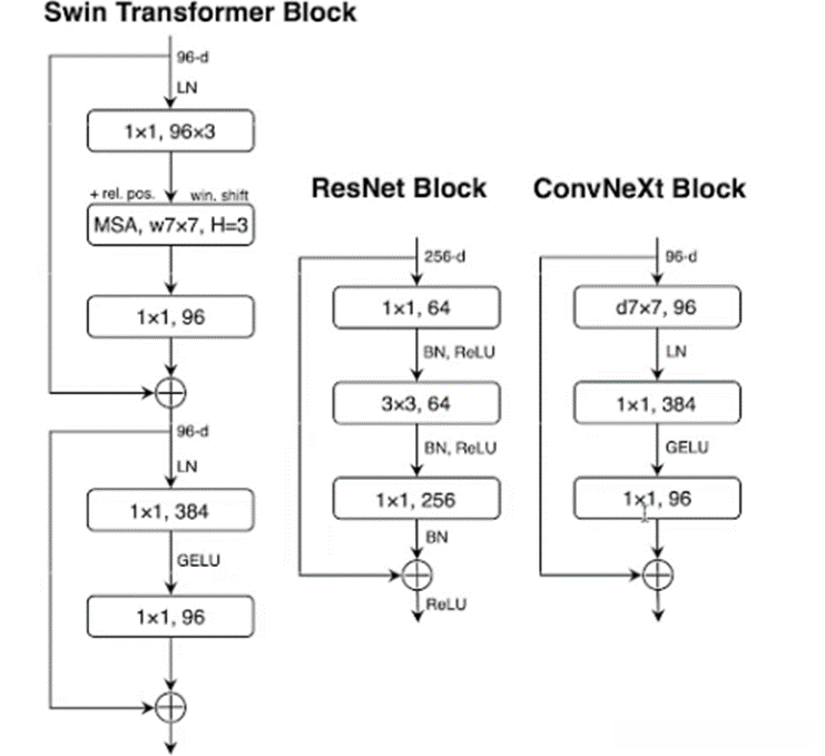 (https://ad.itadn.com/c/weblog/blog-img/images/2025-01-27/9qzYmNOWe7KnCk0V8c6S2dyi3JMT.png)
图来自深度残差学习
1、什么是ResNet-50
由48层卷积、1层maxpooling、1层avgpooling构成,卷积的每个block比例为3:4:6:3。
三、相关设计
1、Training Techniques
除了网络结构的设计,训练技巧 也会影响最后的效果。
本文在训练技巧模块,以ResNet-50 和ResNet-200 为baseline-model,来进行训练技巧的设计:
(1**)Epochs****设计**
由90改变至300。
(2**)引入Adam W Optimize**
借鉴Vision Transformer******,** 使用其Adam W Optimize****, 是一个带有权重正则化的优化器。
其中优化器参数为:
预训练学习率为4e-3,weight_decay=0.05,batchsize=4096;
微调学习率为5e-5,weigth_decay=1e-8,batchsize=512,layer-wise lr decay。
weigth_decay :权重衰减。L2正则化的目的就是为了让权重衰减到更小的值,在一定程度上减少模型过拟合的问题,所以权重衰减也叫L2正则化;
learning rate :学习率;
learning rate_decay :学习率衰减。
(3**)Data augmentation****技巧的引入**
比如Mixup、Cutmix、RandAugment、Random Erasing and Regularization schemes including Stochastic Depth and Label Smoothing。
效果 :在测试集上,由原本的76.1上升到78.8。此处使用随机种子,求平均得到。
得出结论: 利用现在的优化方法,重新训练ResNet-50,准确率有所提高,即后续工作继续使用该超参数。
**启示:在处理复杂任务时,先在小数据集/****小模型上找到一个 最优的训练策略,找到后一直使用该策略,然后使用导大数据集/**大模型中;
2、Macro Design
宏观设计
(1**)Changing Stage compute ratio**
block****的比例改变: 借鉴Swin Transformer的【1:1:3:1】,由【3,4,6,3】改变至【3,3,9,3】;
效果 :在测试集上,由原本的78.8上升到79.4。此处使用随机种子,求平均得到。
(2**)Changing stem to “patchify”**
底层卷积改变: 借鉴vision Transformer的patch思想,将底层的卷积替换成4x4 stride=4的卷积,使特征图变为若干patch;//由于之前7x7 stride=2的底层卷积,移动时会出现交叠,故进行改变;
效果 :在测试集上,由原本的79.4上升到79.5。此处使用随机种子,求平均得到。
(3**)ResBext-ify**
引入depth-wise conv**:** 为深度可分离卷积,减少计算量。借鉴self-attention的加权求和思想。并将channels从64提升到96;// 深度可分离卷机可将将通道数目划分为若干group。此时,将group数目设置为与输入通道数目相同。
效果 :在测试集上,由原本的79.5上升到80.5。此处使用随机种子,求平均得到。
(4**)Inverted Bottleneck**
引入bottle-neck结构:借鉴Transformer的feed-forward设计思想,即通道数目先放大,再压缩。将channels设置为96**、384****、96****,并增大kernel size至7x7。**
![