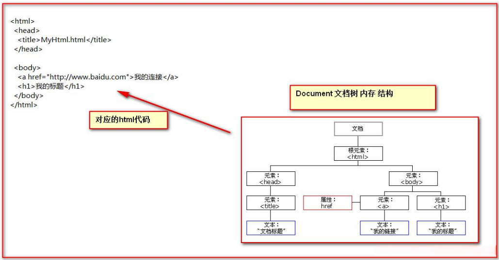 Domcument 文档树内存结构