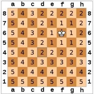 国际象棋棋盘上二个位置间的切比雪夫距离是指王要从一个位子移至另一个位子需要走的步数。由于王可以往斜前或斜后方向移动一格，因此可以较有效率的到达目的的格子。上图是棋盘上所有位置距 f6 位置的切比雪夫距离