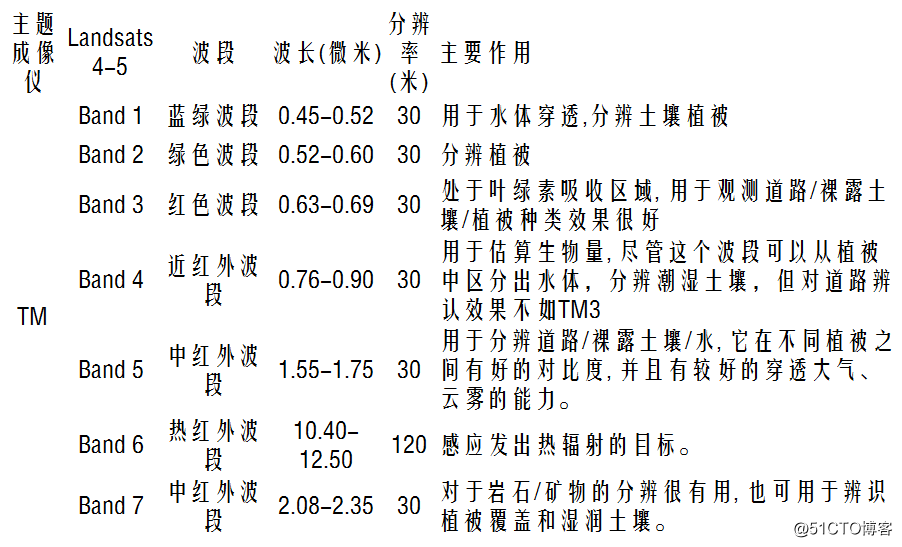 常用遥感卫星及参数