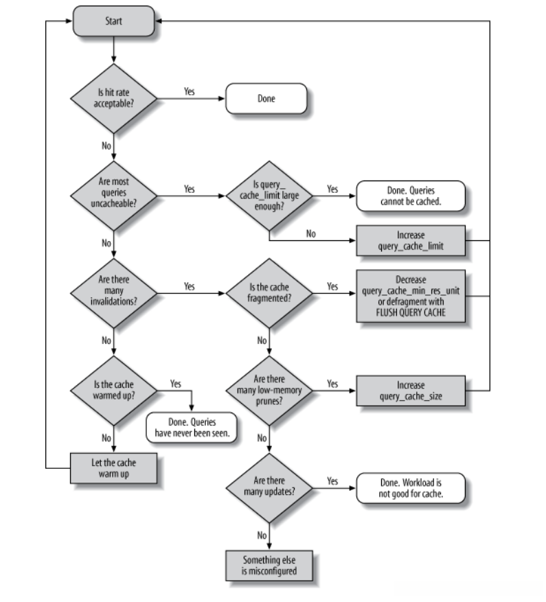 如何分析配置查询
