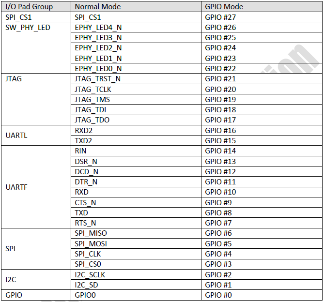 RT5350_GPIO_Share_Scheme