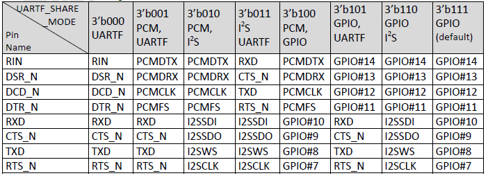 UART_Pin_Share_Scheme