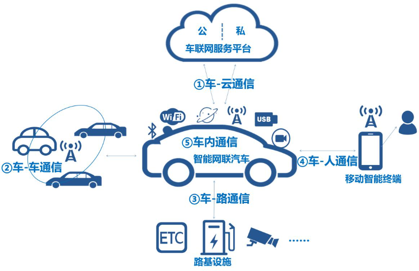 图10 智能网联汽车及V2X技术