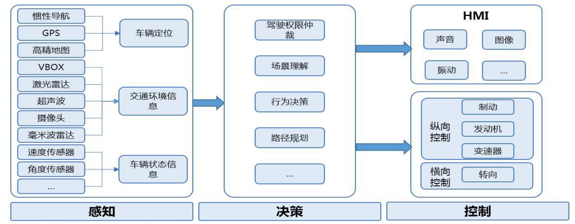 图9 智能驾驶三大系统：感知-决策-控制