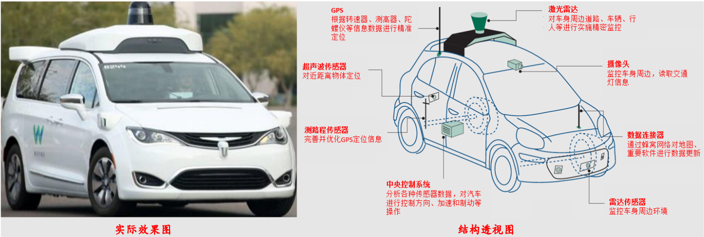 图7  传统汽车+智能模块=智能汽车（以Waymo智能驾驶汽车为例）