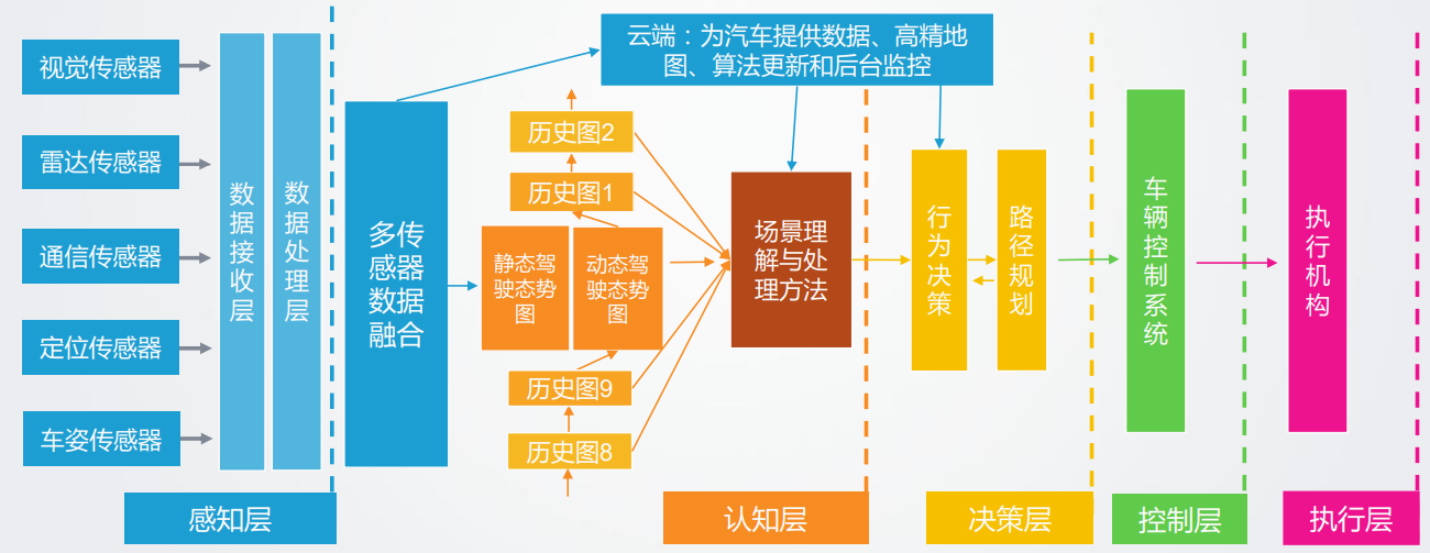 图11 自动驾驶整体技术回顾图