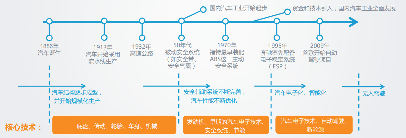 图1  汽车技术发展趋势