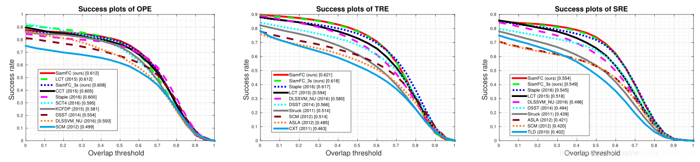 OTB-13 benchmark的OPE、TRE和SRE的成功曲线图