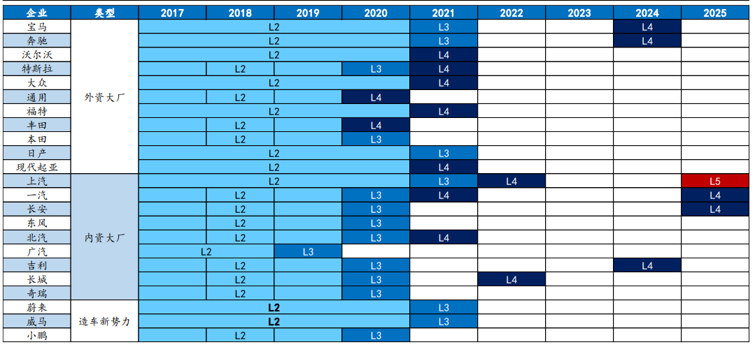 图4  不同车企商业落地情况