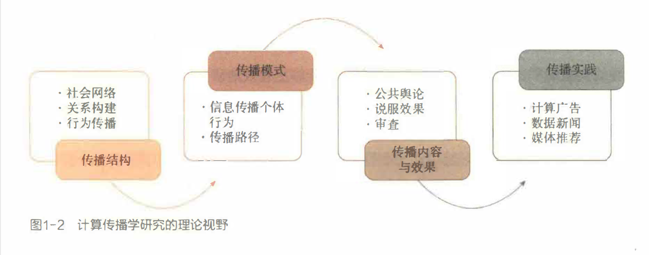 计算传播学研究的理论视野