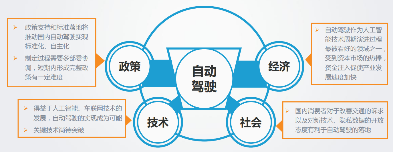 图5  自动驾驶技术的PEST模型分析