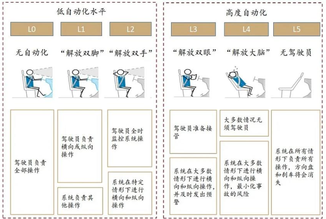 图3  自动驾驶区分标准