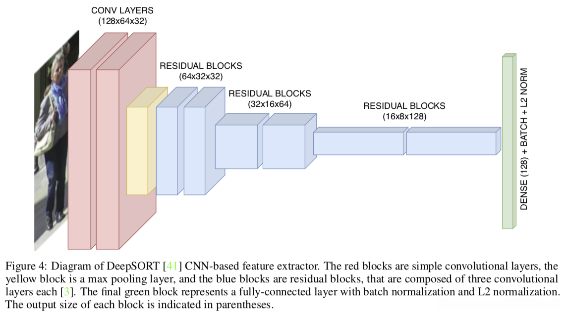DeepSort feature extraction module