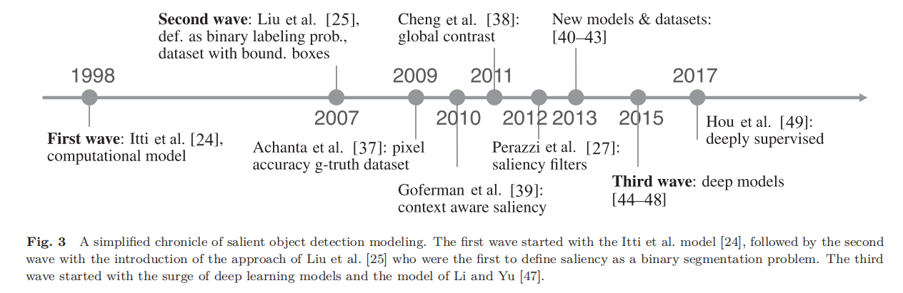 显著物体检测的历史