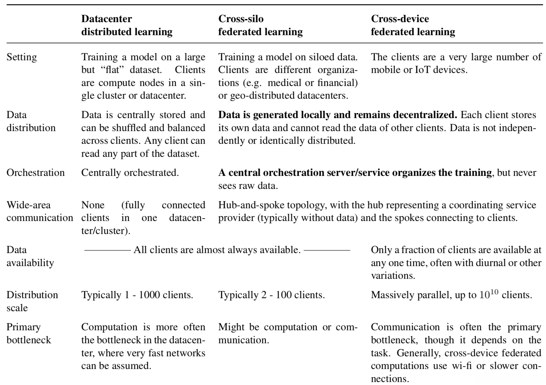 Typical characteristics of federated learning settings vs. distributed learning in the datacenter