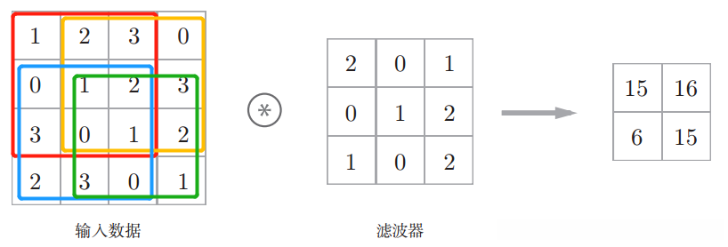 卷积运算图