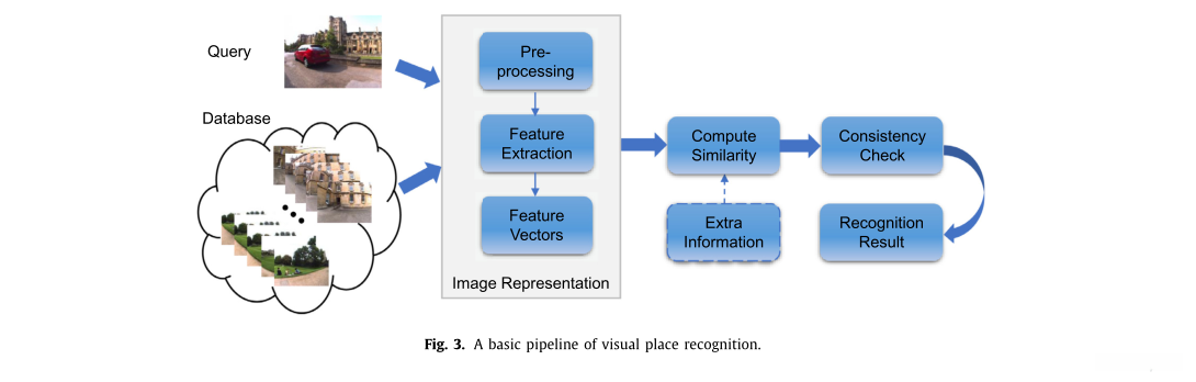 视觉位置识别流程图