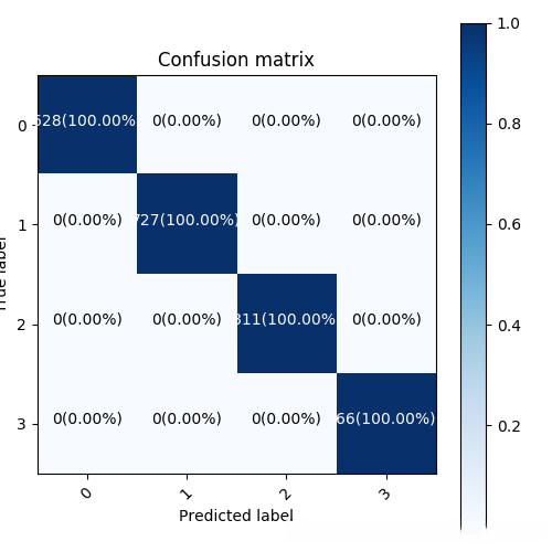 confusion matrix