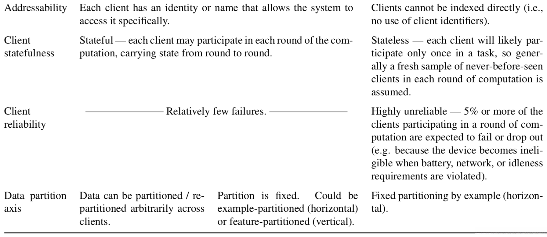 Typical characteristics of federated learning settings vs. distributed learning in the datacenter