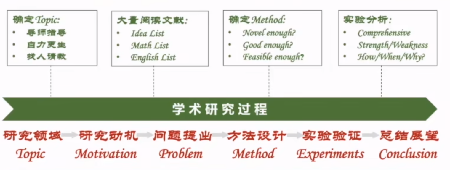 第一篇学术论文的诞生
