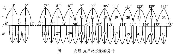 高斯-克吕格投影分带示意图