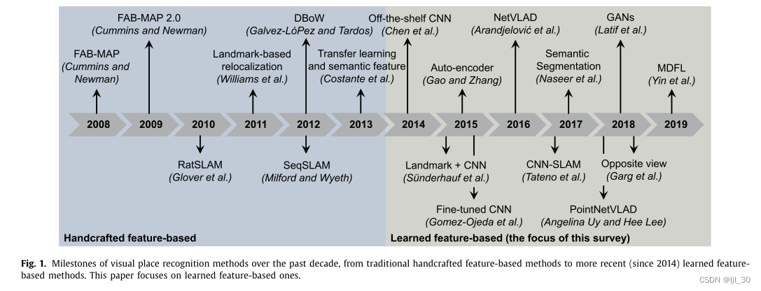 视觉位置识别方法的时间发展线